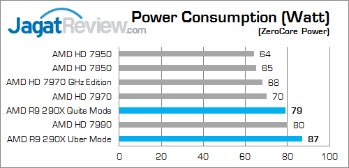 Review Radeon R9 290X: VGA AMD R9 Terbaik dan Terkencang 3 amd r9 290x watt 03