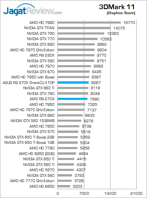 Review ASUS Radeon R9 270X DirectCU II TOP: Performa Puncak AMD R9 Murah dari ASUS 4 asus-r9-270x-directcu-ii-top-3dm11-graphics-score