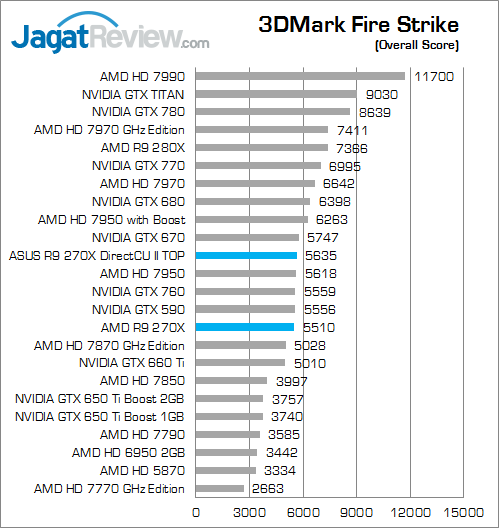 Review ASUS Radeon R9 270X DirectCU II TOP: Performa Puncak AMD R9 Murah dari ASUS 5 asus-r9-270x-directcu-ii-top-3dmfs-overall-score