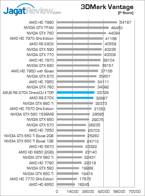 Review ASUS Radeon R9 270X DirectCU II TOP: Performa Puncak AMD R9 Murah dari ASUS 1 asus-r9-270x-directcu-ii-top-3dmv-pscore