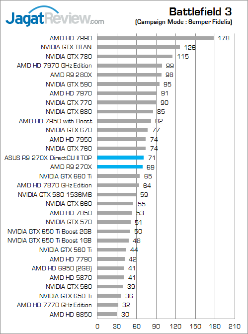 Review ASUS Radeon R9 270X DirectCU II TOP: Performa Puncak AMD R9 Murah dari ASUS 1 asus-r9-270x-directcu-ii-top-bf3