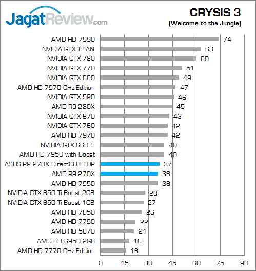 Review ASUS Radeon R9 270X DirectCU II TOP: Performa Puncak AMD R9 Murah dari ASUS 4 asus-r9-270x-directcu-ii-top-c3
