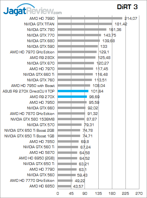 Review ASUS Radeon R9 270X DirectCU II TOP: Performa Puncak AMD R9 Murah dari ASUS 4 asus-r9-270x-directcu-ii-top-dirt3