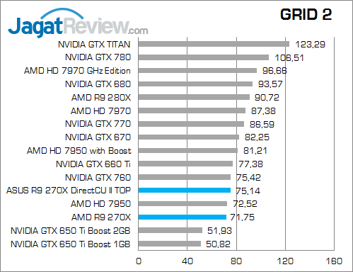Review ASUS Radeon R9 270X DirectCU II TOP: Performa Puncak AMD R9 Murah dari ASUS 5 asus-r9-270x-directcu-ii-top-grid2