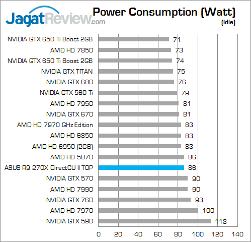 Review ASUS Radeon R9 270X DirectCU II TOP: Performa Puncak AMD R9 Murah dari ASUS 7 asus-r9-270x-directcu-ii-top-idle-watt