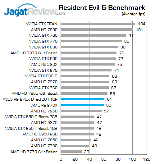 Review ASUS Radeon R9 270X DirectCU II TOP: Performa Puncak AMD R9 Murah dari ASUS 3 asus-r9-270x-directcu-ii-top-re6