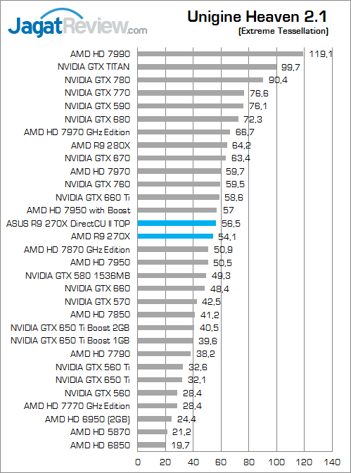 Review ASUS Radeon R9 270X DirectCU II TOP: Performa Puncak AMD R9 Murah dari ASUS 7 asus-r9-270x-directcu-ii-top-uh21