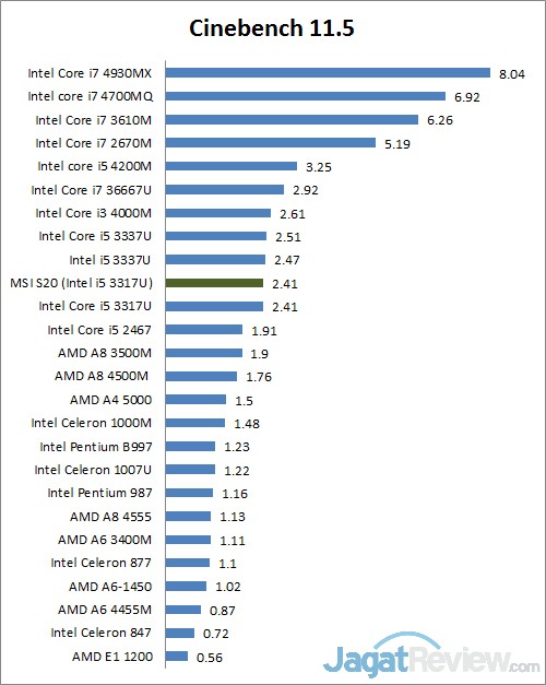 Review MSI S20: Ultrabook Convertible dengan Kinerja Tinggi 2 cinebench