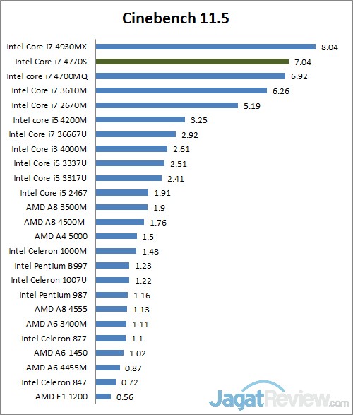 Review HP EliteOne 800: AIO dengan Layar Sentuh Besar dan Kinerja Tinggi 2 cinebench