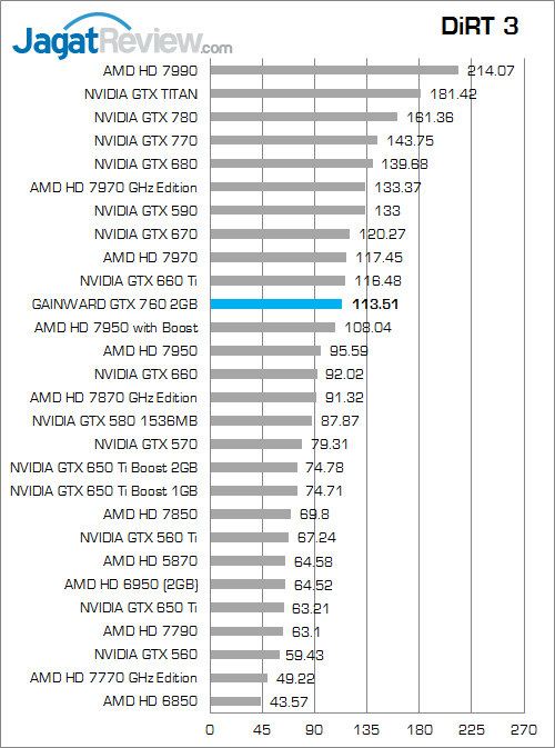 Review VGA NVIDIA Gainward GTX 760 2GB: Versi Reference dengan Penampilan Berbeda 5 gainward gtx 760 2gb dirt3