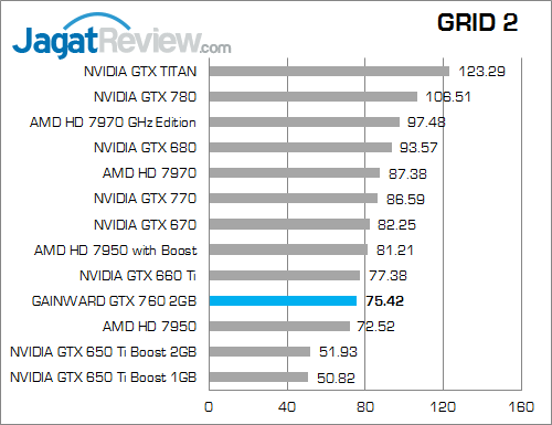 Review VGA NVIDIA Gainward GTX 760 2GB: Versi Reference dengan Penampilan Berbeda 4 gainward gtx 760 2gb grid2
