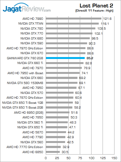 Review VGA NVIDIA Gainward GTX 760 2GB: Versi Reference dengan Penampilan Berbeda 3 gainward gtx 760 2gb lp2