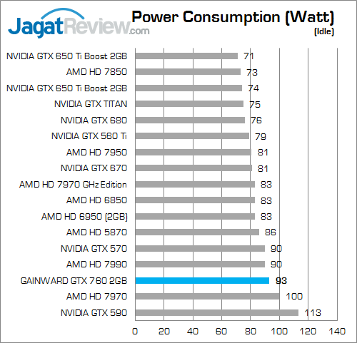 Review VGA NVIDIA Gainward GTX 760 2GB: Versi Reference dengan Penampilan Berbeda 7 gainward gtx 760 2gb watt 02