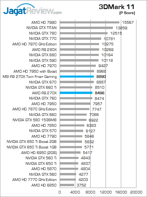 Review MSI Radeon R9 270X Twin Frozr Gaming: VGA AMD R9 Murah Untuk Gamer 4 msi r9 270x twinfrozr gaming 3dm11 01