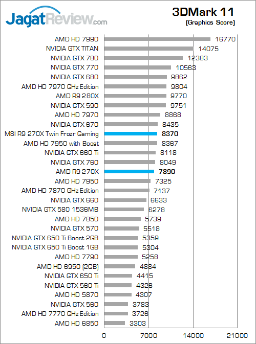 Review MSI Radeon R9 270X Twin Frozr Gaming: VGA AMD R9 Murah Untuk Gamer 5 msi r9 270x twinfrozr gaming 3dm11 02