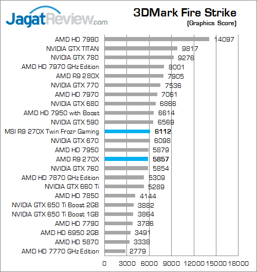 Review MSI Radeon R9 270X Twin Frozr Gaming: VGA AMD R9 Murah Untuk Gamer 7 msi r9 270x twinfrozr gaming 3dmfs 02
