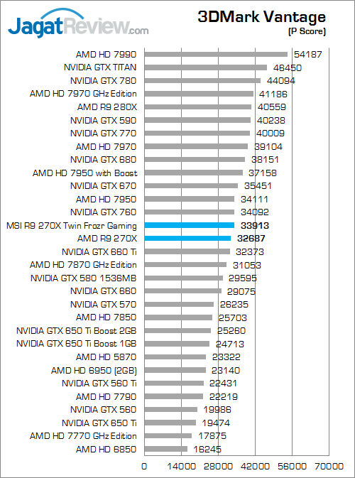 Review MSI Radeon R9 270X Twin Frozr Gaming: VGA AMD R9 Murah Untuk Gamer 2 msi r9 270x twinfrozr gaming 3dmv 01