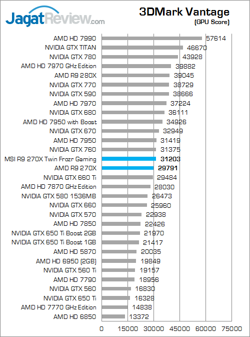 Review MSI Radeon R9 270X Twin Frozr Gaming: VGA AMD R9 Murah Untuk Gamer 3 msi r9 270x twinfrozr gaming 3dmv 02