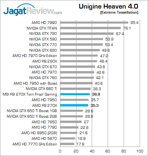 Review MSI Radeon R9 270X Twin Frozr Gaming: VGA AMD R9 Murah Untuk Gamer 8 msi r9 270x twinfrozr gaming uh40
