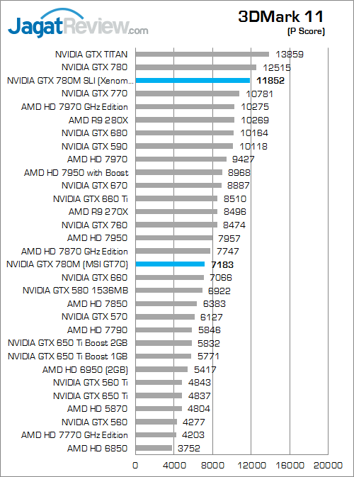 Review NVIDIA GTX 780M SLI: Performa Kencang Layaknya VGA Desktop Kelas Atas 4 nvidia gtx 780m sli 3dm11 01