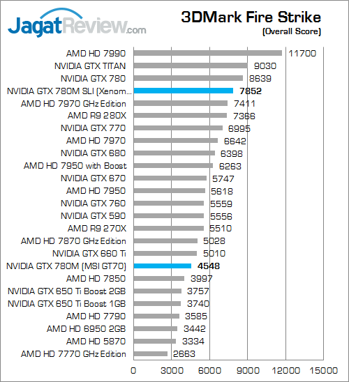 Review NVIDIA GTX 780M SLI: Performa Kencang Layaknya VGA Desktop Kelas Atas 6 nvidia gtx 780m sli 3dmfs 01