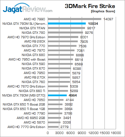 Review NVIDIA GTX 780M SLI: Performa Kencang Layaknya VGA Desktop Kelas Atas 7 nvidia gtx 780m sli 3dmfs 02