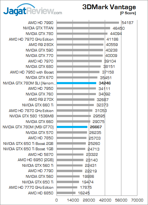 Review NVIDIA GTX 780M SLI: Performa Kencang Layaknya VGA Desktop Kelas Atas 2 nvidia gtx 780m sli 3dmv 01