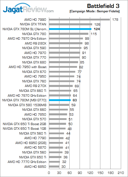 Review NVIDIA GTX 780M SLI: Performa Kencang Layaknya VGA Desktop Kelas Atas 1 nvidia gtx 780m sli bf3