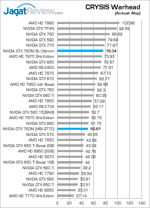 Review NVIDIA GTX 780M SLI: Performa Kencang Layaknya VGA Desktop Kelas Atas 3 nvidia gtx 780m sli cw