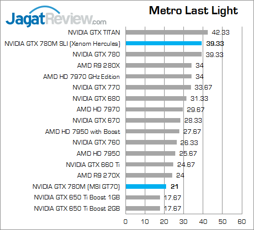 Review NVIDIA GTX 780M SLI: Performa Kencang Layaknya VGA Desktop Kelas Atas 6 nvidia gtx 780m sli metroll