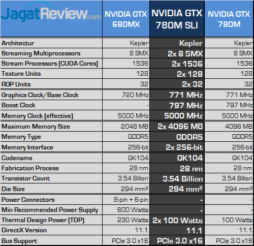 Review NVIDIA GTX 780M SLI: Performa Kencang Layaknya VGA Desktop Kelas Atas 8 nvidia gtx 780m sli spec