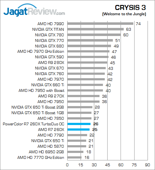 Review PowerColor Radeon R7 260X TurboDuo OC: Gaming Full HD dengan AMD R7 Terkencang 4 powercolor r7 260x turboduo oc crysis3