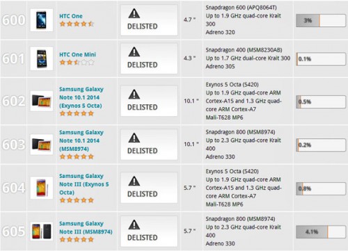 Samsung dan HTC Masuk Ban List Futuremark 2 3DMark-Delisted-Samsung-and-HTC-Devices
