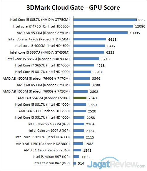 Review Toshiba Satellite L40D-A: Notebook untuk Segala Keperluan 2 3dmark CG