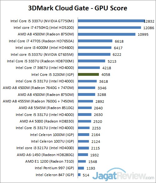 Review Lenovo Thinkpad Edge E431: Notebook Klasik dengan Keamanan Tinggi 2 3dmark cg