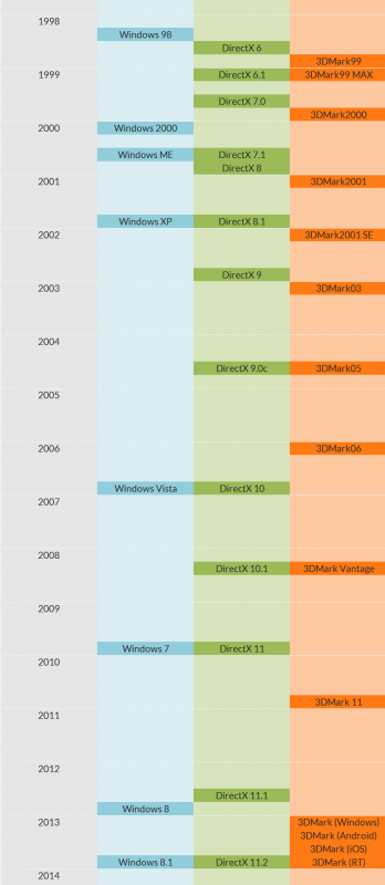 Futuremark Corporation Merayakan Ulang Tahun yang ke-15 10 3dmark-history