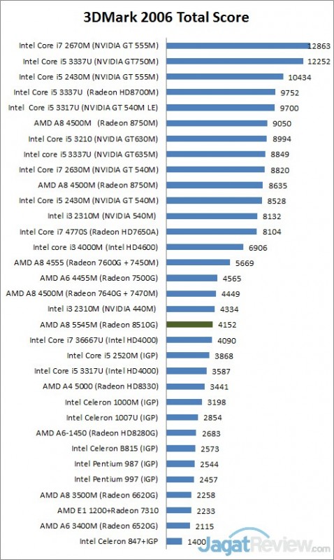 Review Toshiba Satellite L40D-A: Notebook untuk Segala Keperluan 1 3dmark6