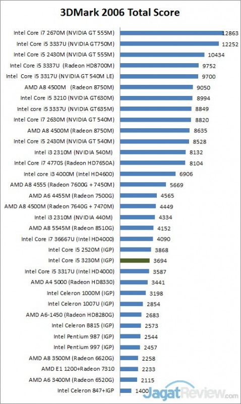 Review Lenovo Thinkpad Edge E431: Notebook Klasik dengan Keamanan Tinggi 1 3dmark6