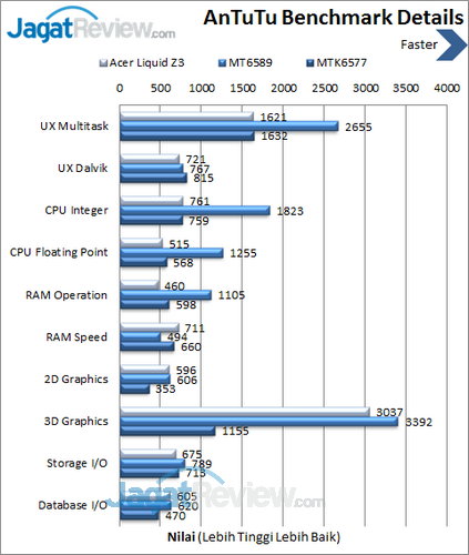 Acer Liquid Z3 - Benchmark Antutu Details