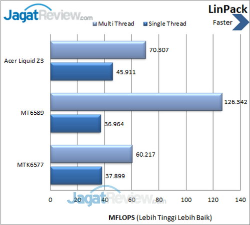 Acer Liquid Z3 - Benchmark LinPack