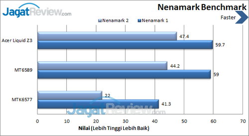 Acer Liquid Z3 - Benchmark Nenamark