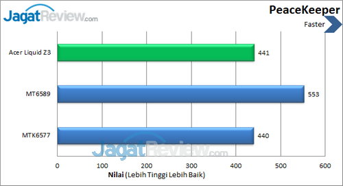 Acer Liquid Z3 - Benchmark Peacekeeper