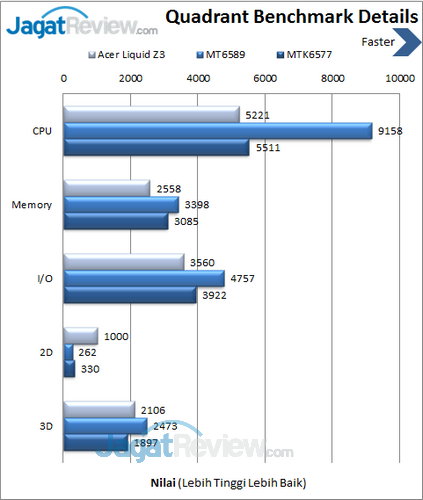 Acer Liquid Z3 - Benchmark Quadrant Details