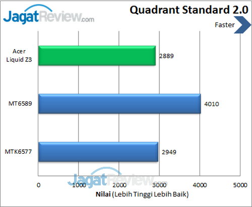 Acer Liquid Z3 - Benchmark Quadrant