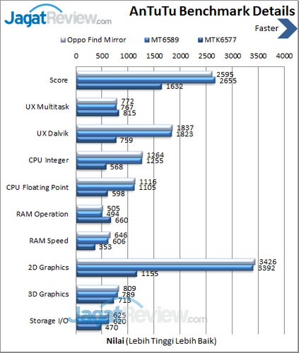 Oppo Find Mirror R819 - Benchmark Antutu Benchmark