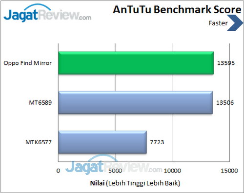 Oppo Find Mirror R819 - Benchmark Antutu
