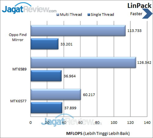Oppo Find Mirror R819 - Benchmark Linpack