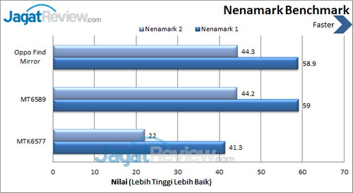 Oppo Find Mirror R819 - Benchmark Nenamark