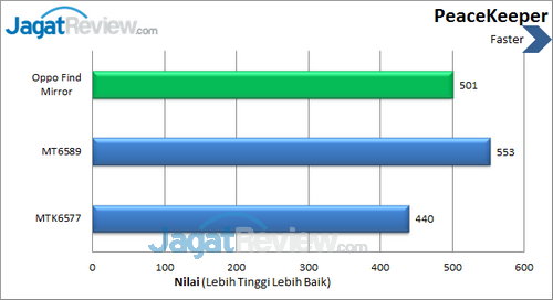Oppo Find Mirror R819 - Benchmark Peacekeeper