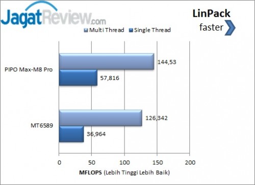 PIPO Max M8 Pro LinPack Benchmark